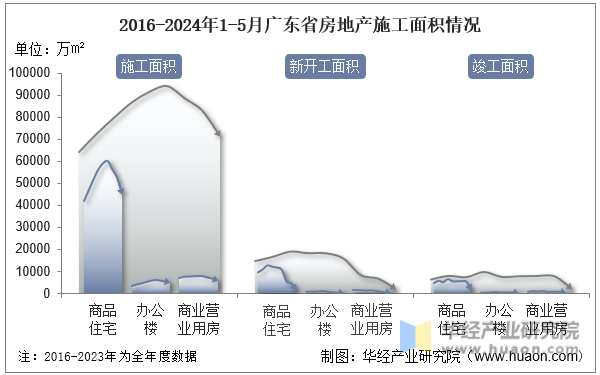 2016-2024年1-5月广东省房地产施工面积情况
