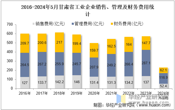 2016-2024年5月甘肃省工业企业销售、管理及财务费用统计