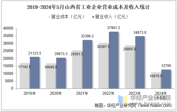 2019-2024年5月山西省工业企业营业成本及收入统计