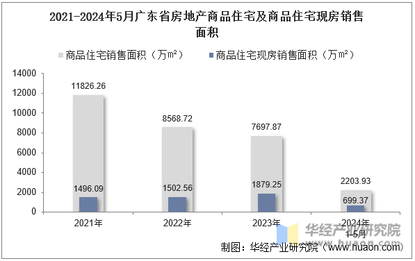 2021-2024年5月广东省房地产商品住宅及商品住宅现房销售面积
