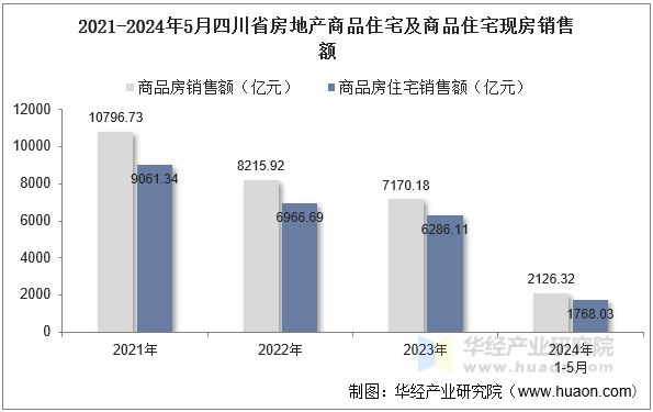 2021-2024年5月四川省房地产商品住宅及商品住宅现房销售额