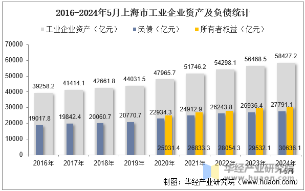 2016-2024年5月上海市工业企业资产及负债统计