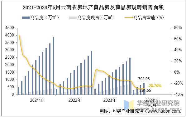 2021-2024年5月云南省房地产商品房及商品房现房销售面积