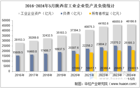 2016-2024年5月陕西省工业企业资产及负债统计