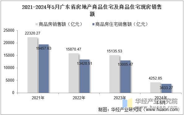 2021-2024年5月广东省房地产商品住宅及商品住宅现房销售额