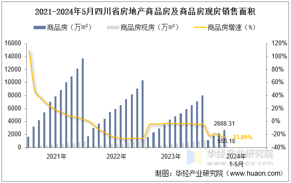2021-2024年5月四川省房地产商品房及商品房现房销售面积
