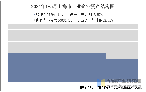 2024年1-5月上海市工业企业资产结构图
