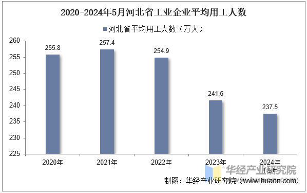 2020-2024年5月河北省工业企业平均用工人数
