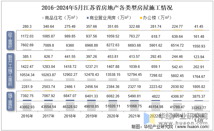 2016-2024年5月江苏省房地产各类型房屋施工情况