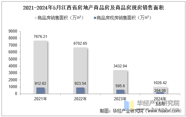 2021-2024年5月江西省房地产商品房及商品房现房销售面积