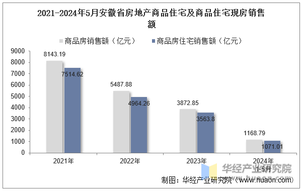 2021-2024年5月安徽省房地产商品住宅及商品住宅现房销售额