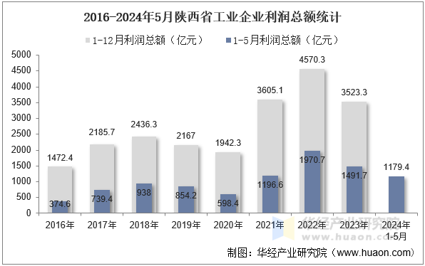 2016-2024年5月陕西省工业企业利润总额统计