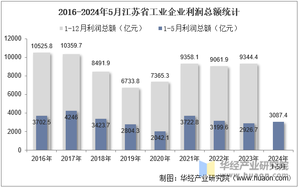2016-2024年5月江苏省工业企业利润总额统计