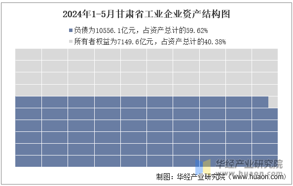2024年1-5月甘肃省工业企业资产结构图