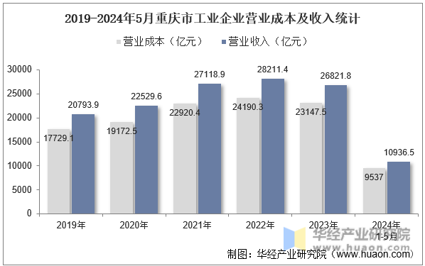 2019-2024年5月重庆市工业企业营业成本及收入统计