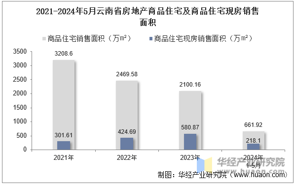2021-2024年5月云南省房地产商品住宅及商品住宅现房销售面积