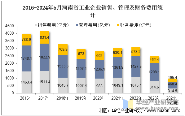 2016-2024年5月河南省工业企业销售、管理及财务费用统计