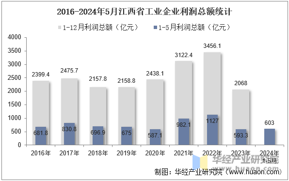 2016-2024年5月江西省工业企业利润总额统计