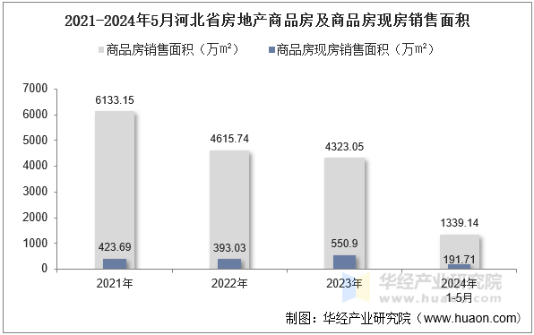 2021-2024年5月河北省房地产商品房及商品房现房销售面积