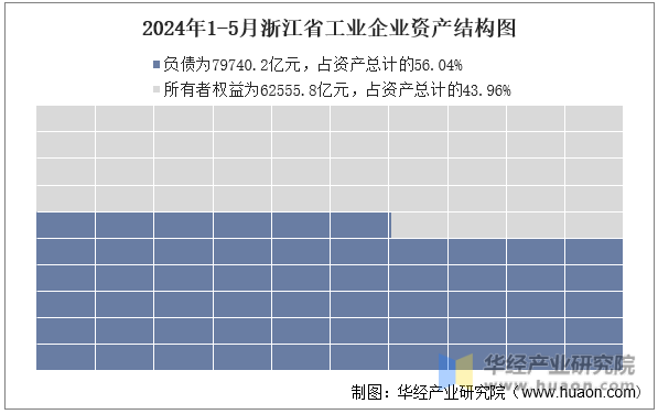 2024年1-5月浙江省工业企业资产结构图
