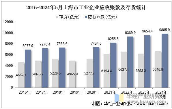 2016-2024年5月上海市工业企业应收账款及存货统计