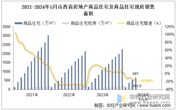2021-2024年5月山西省房地产商品住宅及商品住宅现房销售面积