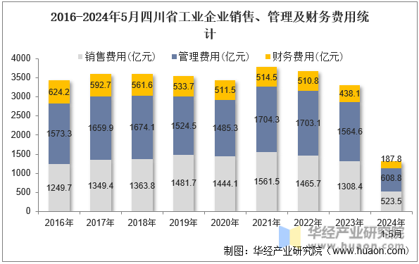 2016-2024年5月四川省工业企业销售、管理及财务费用统计