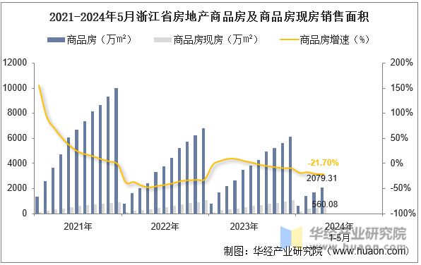 2021-2024年5月浙江省房地产商品房及商品房现房销售面积