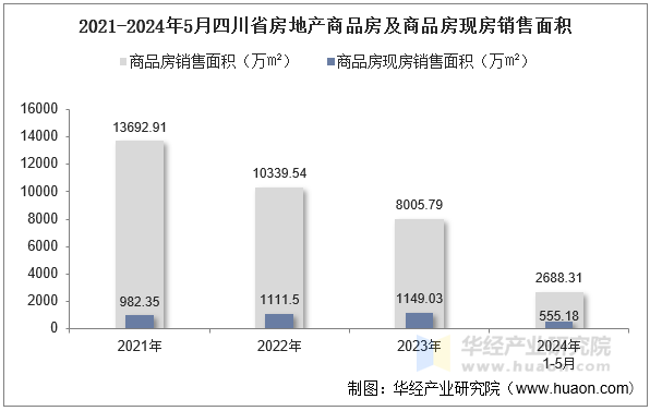 2021-2024年5月四川省房地产商品房及商品房现房销售面积