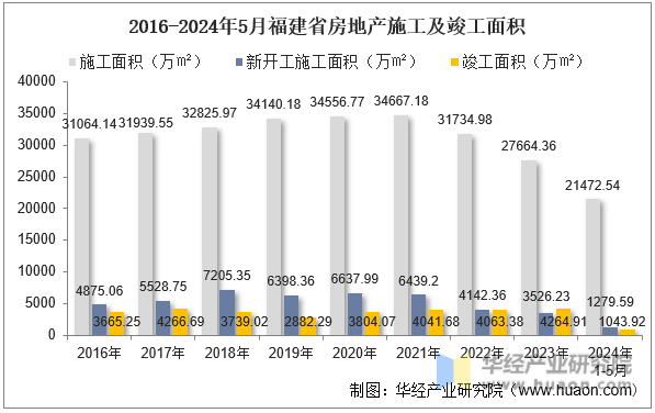 2016-2024年5月福建省房地产施工及竣工面积