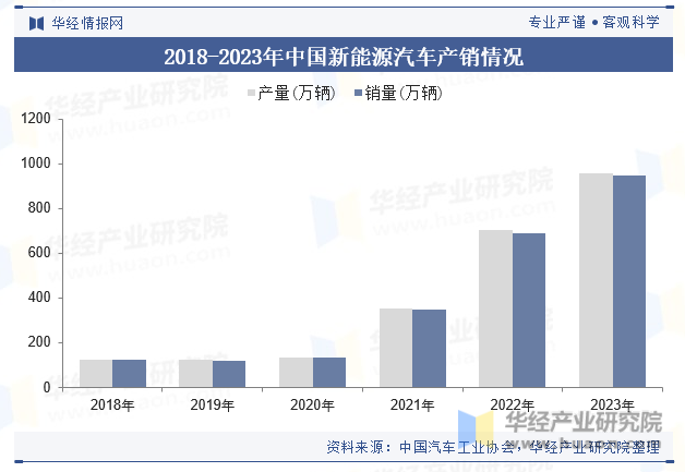 2018-2023年中国新能源汽车产销情况