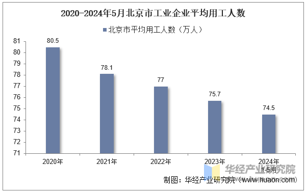 2020-2024年5月北京市工业企业平均用工人数