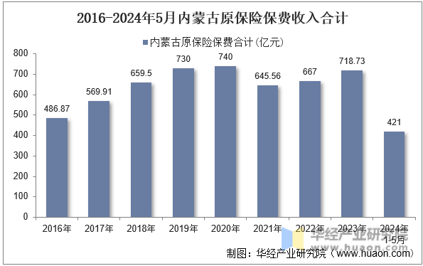 2016-2024年5月内蒙古原保险保费收入合计