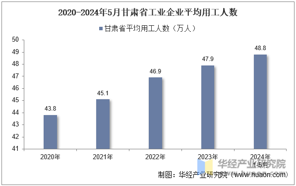 2020-2024年5月甘肃省工业企业平均用工人数