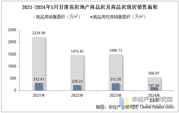 2021-2024年5月甘肃省房地产商品房及商品房现房销售面积