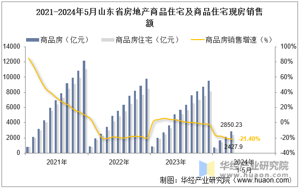 2021-2024年5月山东省房地产商品住宅及商品住宅现房销售额