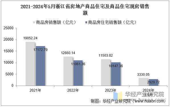 2021-2024年5月浙江省房地产商品住宅及商品住宅现房销售额