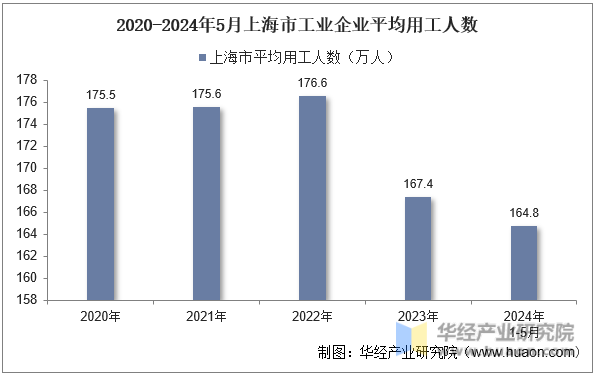 2020-2024年5月上海市工业企业平均用工人数