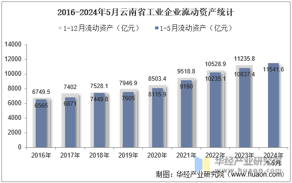 2016-2024年5月云南省工业企业流动资产统计