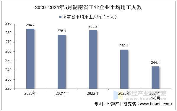 2020-2024年5月湖南省工业企业平均用工人数