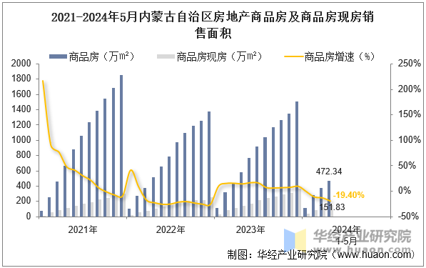 2021-2024年5月内蒙古自治区房地产商品房及商品房现房销售面积