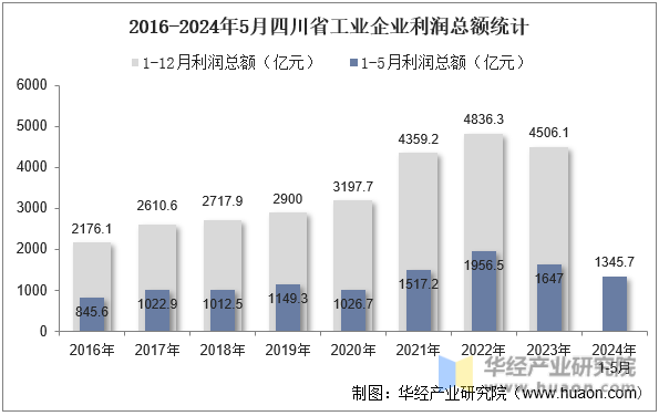2016-2024年5月四川省工业企业利润总额统计