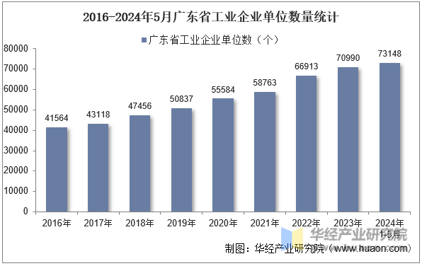 2016-2024年5月广东省工业企业单位数量统计