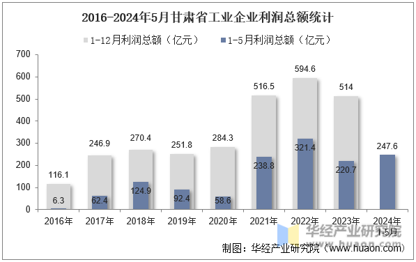 2016-2024年5月甘肃省工业企业利润总额统计