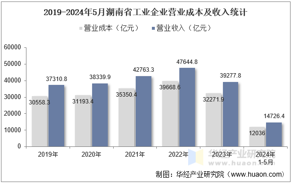 2019-2024年5月湖南省工业企业营业成本及收入统计