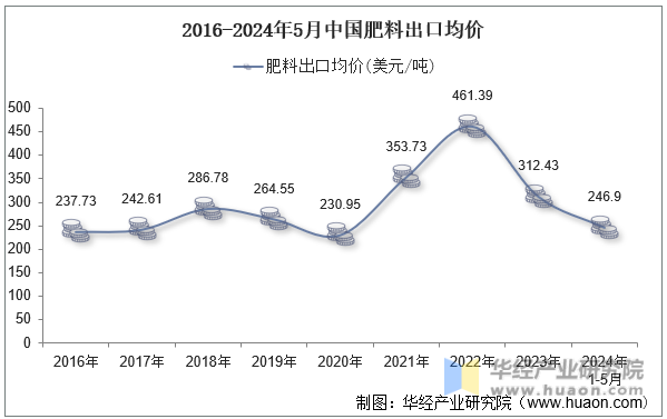 2016-2024年5月中国肥料出口均价