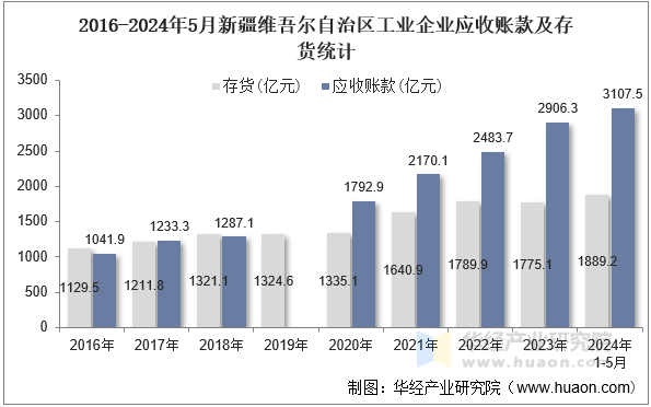 2016-2024年5月新疆维吾尔自治区工业企业应收账款及存货统计