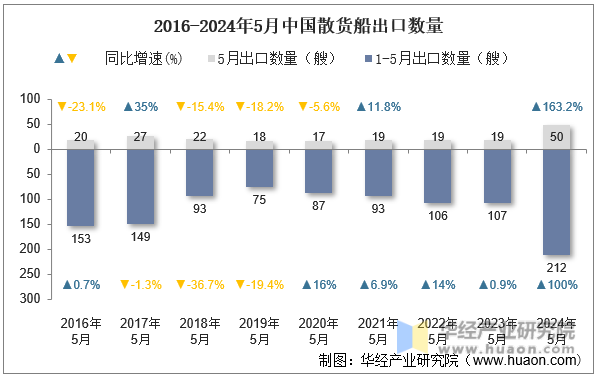 2016-2024年5月中国散货船出口数量
