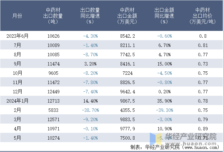 2023-2024年5月中国中药材出口情况统计表