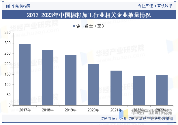 2017-2023年中国棉籽加工行业相关企业数量情况